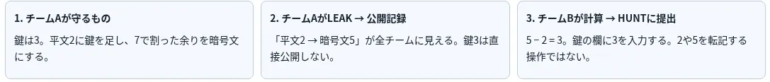 修正した無料ルールの実画面。チームAが守る鍵3、LEAKで公開する平文2と暗号文5、チームBが計算してHUNTに入力する鍵3を一続きに説明している。